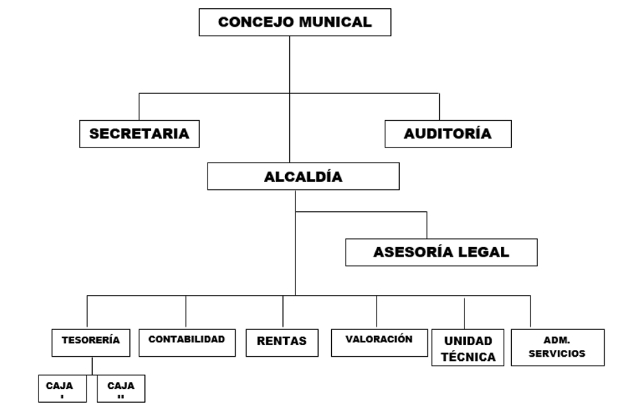 Organigrama Oficial de la Municipalidad de Los Chiles Image